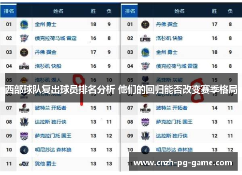 西部球队复出球员排名分析 他们的回归能否改变赛季格局